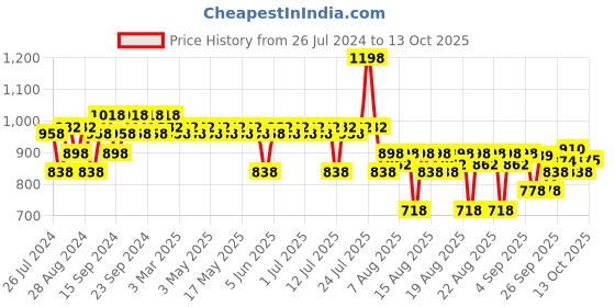 myntra.com The Derma co. Set of 10% Niacinamide Serum & Micro-Tip Salicylic Acid Acne Patches the derma co. Price History Graph from 26 Jul 2024 to 13 Oct 2025