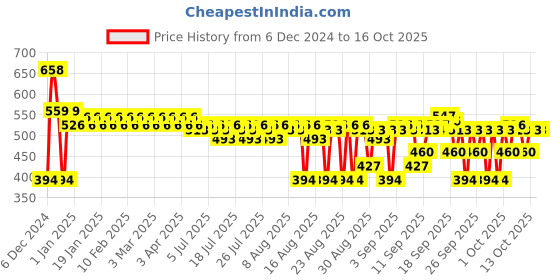 myntra.com The Derma co. Set Of 2 1% Ceramide Complex Lip Balm With Vitamin ESPF 30 PA++ -4 g Each the derma co. Price History Graph from 6 Dec 2024 to 16 Oct 2025
