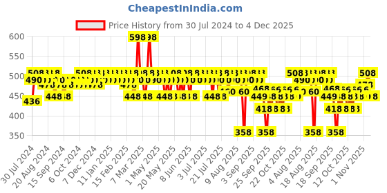 myntra.com The Derma co. Set of 2 1% Hyaluronic Sunscreen SPF50 Aqua Gel - 30 g each the derma co. Price History Graph from 30 Jul 2024 to 4 Dec 2025