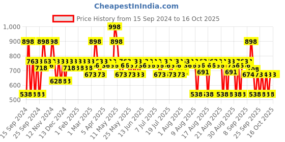 myntra.com The Derma co. Set of 2 1% Kojic Acid Face Wash With Niacinamide - 150ml each the derma co. Price History Graph from 15 Sep 2024 to 16 Oct 2025