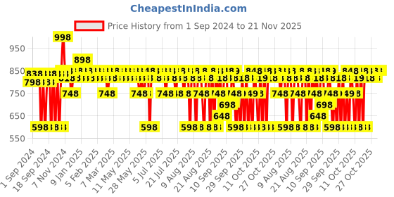 myntra.com The Derma co. Set Of 2 2% Salicylic Acid Serum With Witch Hazel- 30ml Each the derma co. Price History Graph from 1 Sep 2024 to 21 Nov 2025