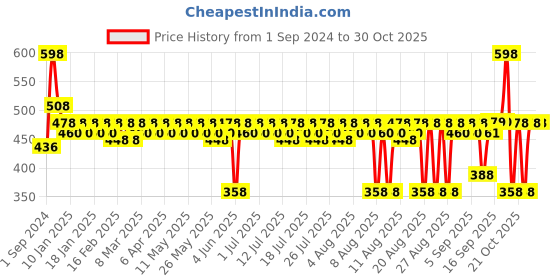 myntra.com The Derma co. Set Of 2 Kojic Acid Glutathione Daily Syndet Soap -75g each the derma co. Price History Graph from 1 Sep 2024 to 30 Oct 2025