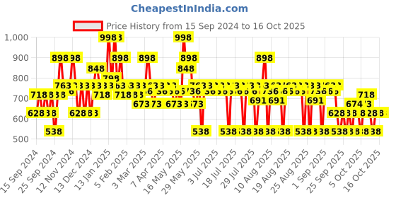myntra.com The Derma co. Set of 2 Sali-Cinamide Anti-Acne Face Wash - 150ml each the derma co. Price History Graph from 15 Sep 2024 to 16 Oct 2025