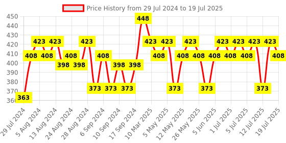 myntra.com The Derma co. Set of 2 Salicylic Acid Face Serum with WitchHazel & WillowBark - 10 ml each the derma co. Price History Graph from 29 Jul 2024 to 12 Jul 2025
