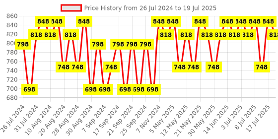 myntra.com The Derma co. Set of 2 Salicylic Acid Face Serum with WitchHazel & WillowBark - 30 ml each the derma co. Price History Graph from 26 Jul 2024 to 12 Jul 2025