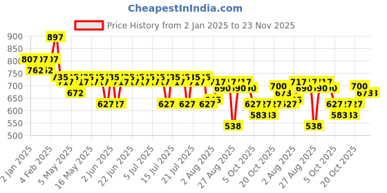 myntra.com The Derma co. Set Of 3 Kojic Acid + Glutathione Daily Soap with Alpha-Arbutin - 75 g Each the derma co. Price History Graph from 2 Jan 2025 to 23 Nov 2025