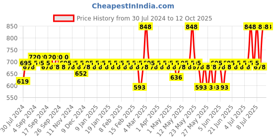 myntra.com The Derma co. Set of 30% AHA+2% BHA Peeling Solution & Creamy Face Cleanser the derma co. Price History Graph from 30 Jul 2024 to 12 Oct 2025
