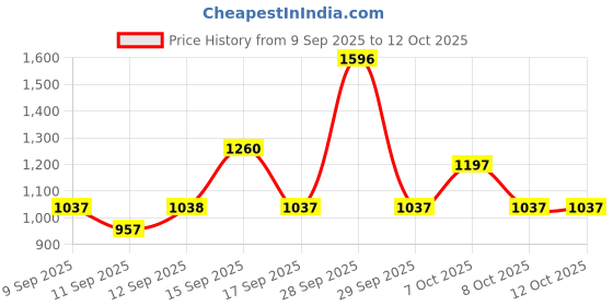 myntra.com The Derma co. Set Of 4 Sunscreen Gel- 50 g- Serum- 30 ml- Face Wash- 100 ml & Face Cream the derma co. Price History Graph from 9 Sep 2025 to 12 Oct 2025