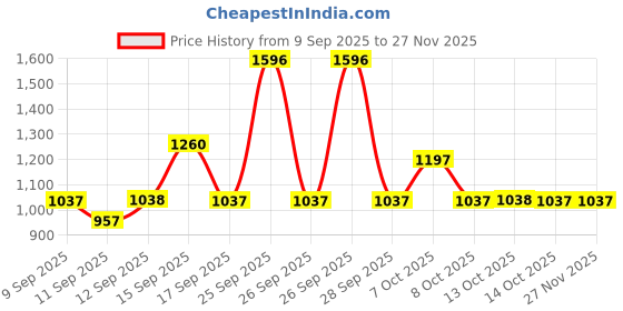 myntra.com The Derma co. Set Of 4 Sunscreen Gel, Face Wash, Serum & Moisturizer Combo the derma co. Price History Graph from 9 Sep 2025 to 26 Nov 2025