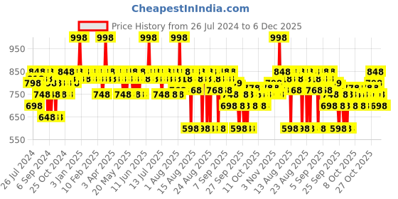 myntra.com The Derma co. Set of Salicylic Acid Serum - 30 ml & Hyaluronic Sunscreen - 50 g the derma co. Price History Graph from 26 Jul 2024 to 4 Dec 2025