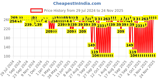 myntra.com The Derma co. Snail Peptide 96 Hydrating Face Wash - 80ml the derma co. Price History Graph from 29 Jul 2024 to 24 Nov 2025
