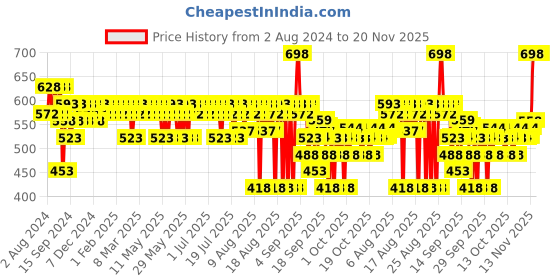 myntra.com The Derma co. Snail Peptide 96 Hydrating Face Wash 80ml & Face Serum 30ml the derma co. Price History Graph from 2 Aug 2024 to 20 Nov 2025