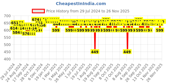 myntra.com The Derma co. Snail Peptide 96 Hydrating Serum - 80ml the derma co. Price History Graph from 29 Jul 2024 to 25 Nov 2025