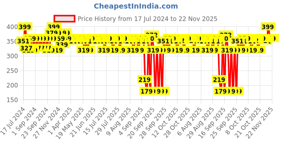 myntra.com The Derma co. Snail Peptide 96 Hydrating Serum With Niacinamide - 30ml the derma co. Price History Graph from 17 Jul 2024 to 22 Nov 2025