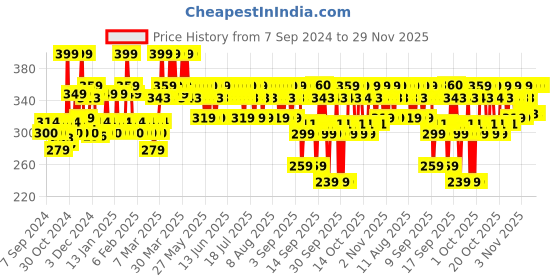 myntra.com The Derma co. Snail Peptide 96 Under Eye Repair Cream -15 g the derma co. Price History Graph from 7 Sep 2024 to 29 Nov 2025