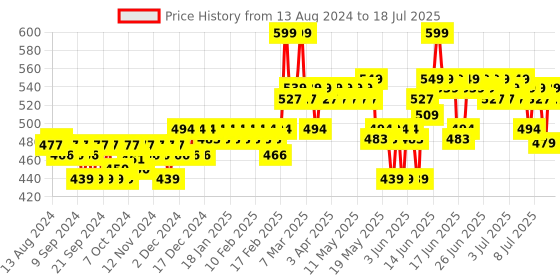 myntra.com The Derma co. SPF50 PA+++ Pore Minimizing Priming Sunscreen with Niacinamide - 80 g the derma co. Price History Graph from 12 Aug 2024 to 15 Jul 2025