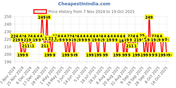 myntra.com The Derma co. Tran-Zelaic Pigmentation Corrector Face Wash - 80 ml the derma co. Price History Graph from 7 Nov 2024 to 17 Oct 2025