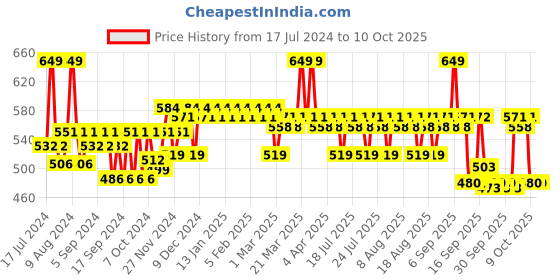 myntra.com The Derma co. Tran-Zelaic Pigmentation Corrector Serum - 30ml the derma co. Price History Graph from 17 Jul 2024 to 10 Oct 2025
