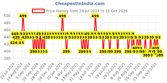 myntra.com The Derma co. Unisex 15% AHA + 1% BHA Beginner Face Peeling Solution - 30ml the derma co. Price History Graph from 29 Jul 2024 to 11 Oct 2025
