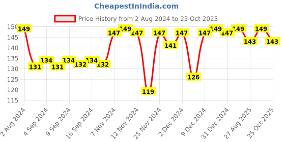 myntra.com The Derma co. Unisex 1.5% AHA+BHA Face Serum Sheet Mask- 20 g the derma co. Price History Graph from 2 Aug 2024 to 25 Oct 2025