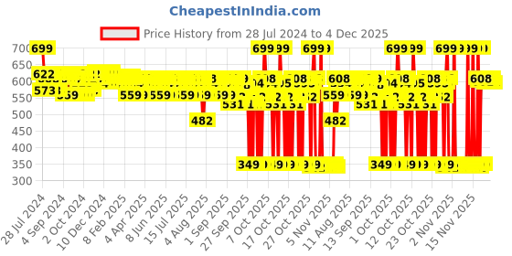 myntra.com The Derma co. Unisex Ultra Matte Sunscreen Gel with SPF 60- 50 gm the derma co. Price History Graph from 28 Jul 2024 to 4 Dec 2025