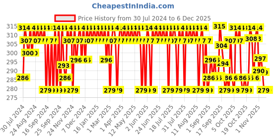 myntra.com The Derma co. White 1% Salicylic Acid Foaming Daily Face Wash with Salicylic Acid & for Active Acne -100 ml the derma co. Price History Graph from 30 Jul 2024 to 5 Dec 2025