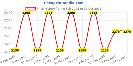 myntra.com The Dewy Skin Set Of 2 Microalage Potion Anti-Blemish Face & Lip Serum - 30 ml Each the dewy skin Price History Graph from 9 Feb 2025 to 16 Oct 2025
