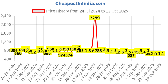 myntra.com The Dry State Abstract Printed Fleece Pullover the dry state Price History Graph from 24 Jul 2024 to 12 Oct 2025