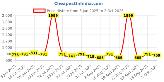myntra.com The Dry State Basic Jumpsuit the dry state Price History Graph from 3 Jun 2025 to 2 Oct 2025