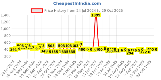 myntra.com The Dry State Blue & White Striped Cotton T-shirt the dry state Price History Graph from 24 Jul 2024 to 29 Oct 2025