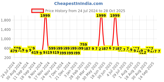 myntra.com The Dry State Blue Mid-Rise Colourblocked A-Line Mini Denim Skirt the dry state Price History Graph from 24 Jul 2024 to 27 Oct 2025