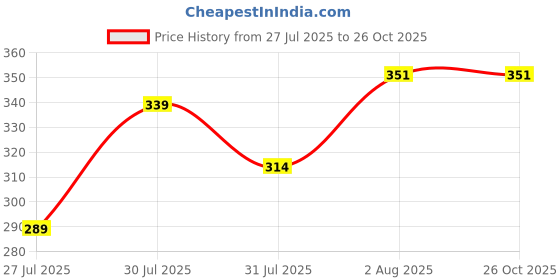 myntra.com The Dry State Colourblocked Kimono Sleeve Top the dry state Price History Graph from 27 Jul 2025 to 26 Oct 2025