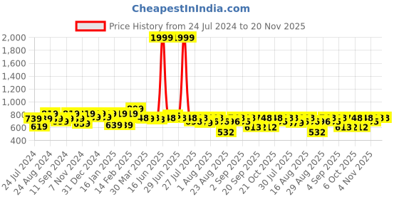 myntra.com The Dry State Colourblocked Mock Collar Long Sleeves Fleece Pullover the dry state Price History Graph from 24 Jul 2024 to 20 Nov 2025