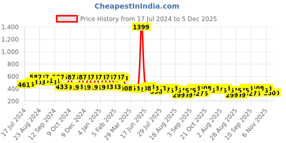 myntra.com The Dry State Conversational Printed Cotton Loose Fit T-shirt the dry state Price History Graph from 17 Jul 2024 to 5 Dec 2025