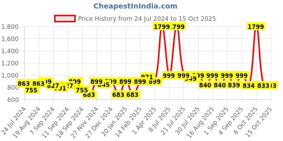 myntra.com The Dry State Conversational Printed Hooded Fleece Sweatshirt the dry state Price History Graph from 24 Jul 2024 to 14 Oct 2025