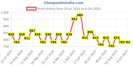 myntra.com The Dry State Conversational Printed Hooded Fleece Sweatshirt the dry state Price History Graph from 24 Jul 2024 to 4 Oct 2025