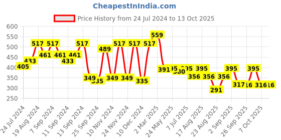 myntra.com The Dry State Conversational Printed T-shirt the dry state Price History Graph from 24 Jul 2024 to 13 Oct 2025