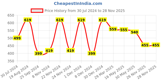 myntra.com The Dry State Deep Green Solid Ruched Crop Top the dry state Price History Graph from 30 Jul 2024 to 28 Nov 2025