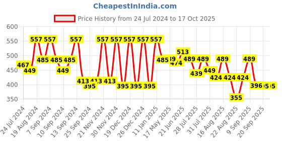 myntra.com The Dry State Enchanting Sea Green Floral Twist & Knot Top the dry state Price History Graph from 24 Jul 2024 to 16 Oct 2025