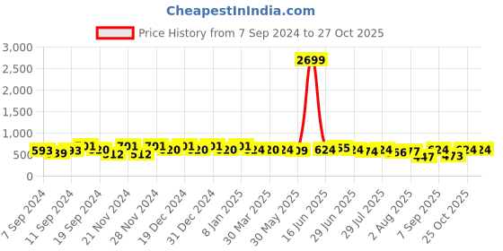 myntra.com The Dry State Floral Print Puff Sleeve Fit & Flare Midi Dress the dry state Price History Graph from 7 Sep 2024 to 25 Oct 2025
