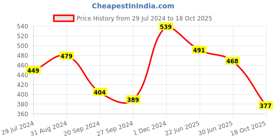 myntra.com The Dry State Floral Print Shirt Style Crop Top the dry state Price History Graph from 29 Jul 2024 to 18 Oct 2025