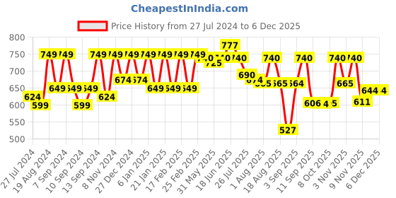 myntra.com The Dry State Floral Print Shoulder Strap Ruffles Cotton Fit & Flare Dress the dry state Price History Graph from 27 Jul 2024 to 5 Dec 2025