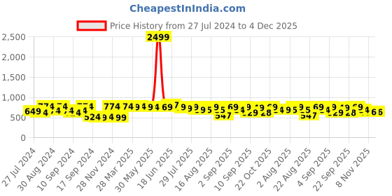 myntra.com The Dry State Floral Printed Cotton A-Line Dress the dry state Price History Graph from 27 Jul 2024 to 4 Dec 2025