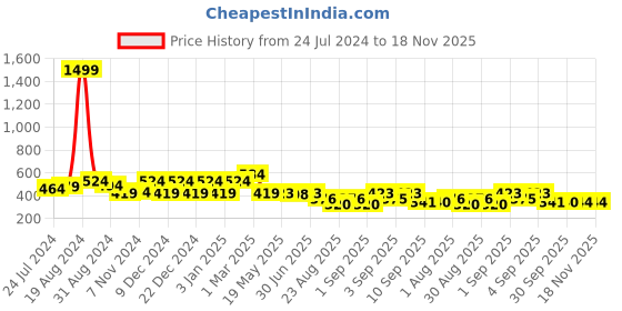 myntra.com The Dry State Floral Printed Short Sleeves Round Neck Cotton T-shirt the dry state Price History Graph from 24 Jul 2024 to 17 Nov 2025