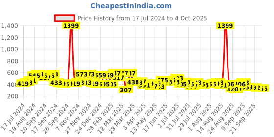 myntra.com The Dry State Graphic Printed Cotton Oversize T-shirt the dry state Price History Graph from 17 Jul 2024 to 4 Oct 2025