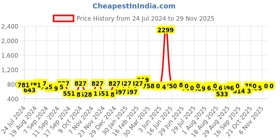 myntra.com The Dry State Graphic Printed Fleece Pullover the dry state Price History Graph from 24 Jul 2024 to 28 Nov 2025