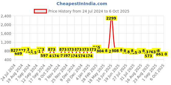 myntra.com The Dry State Graphic Printed Fleece Pullover the dry state Price History Graph from 24 Jul 2024 to 4 Oct 2025