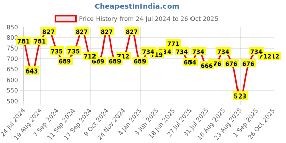 myntra.com The Dry State Graphic Printed Fleece Pullover the dry state Price History Graph from 24 Jul 2024 to 26 Oct 2025