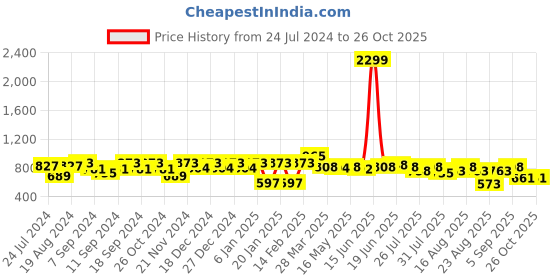 myntra.com The Dry State Graphic Printed Fleece Pullover Loose Fit Sweatshirt the dry state Price History Graph from 24 Jul 2024 to 26 Oct 2025