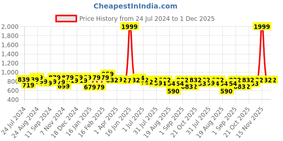 myntra.com The Dry State Graphic Printed Hooded Fleece Sweatshirt the dry state Price History Graph from 24 Jul 2024 to 30 Nov 2025